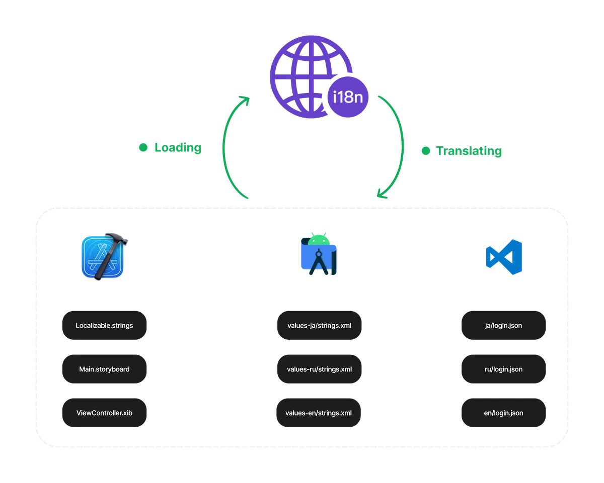 Picture of localization workflow